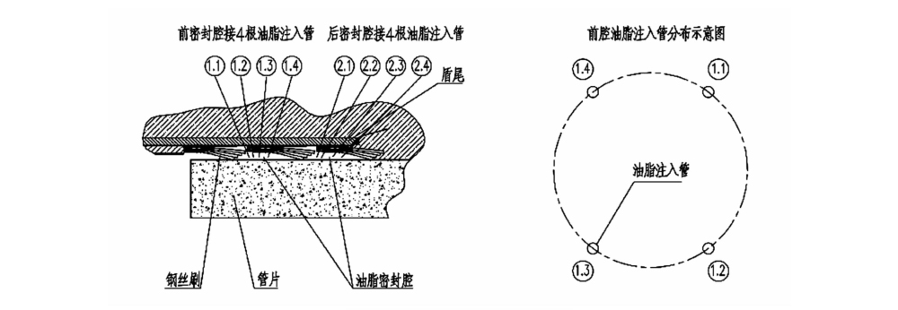 盾尾密封油脂注入示意图